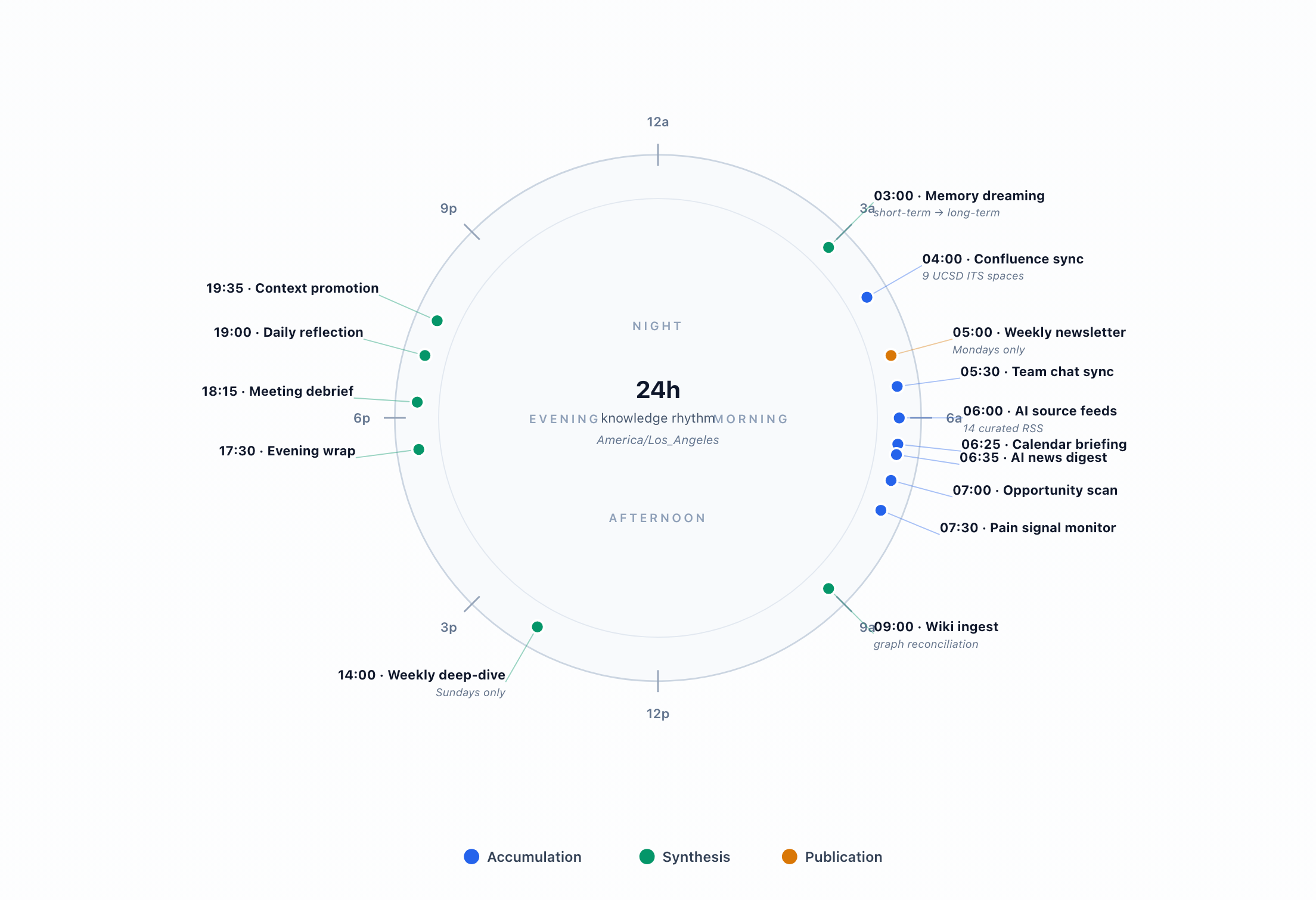 24-hour clock showing accumulation, synthesis, and consolidation jobs