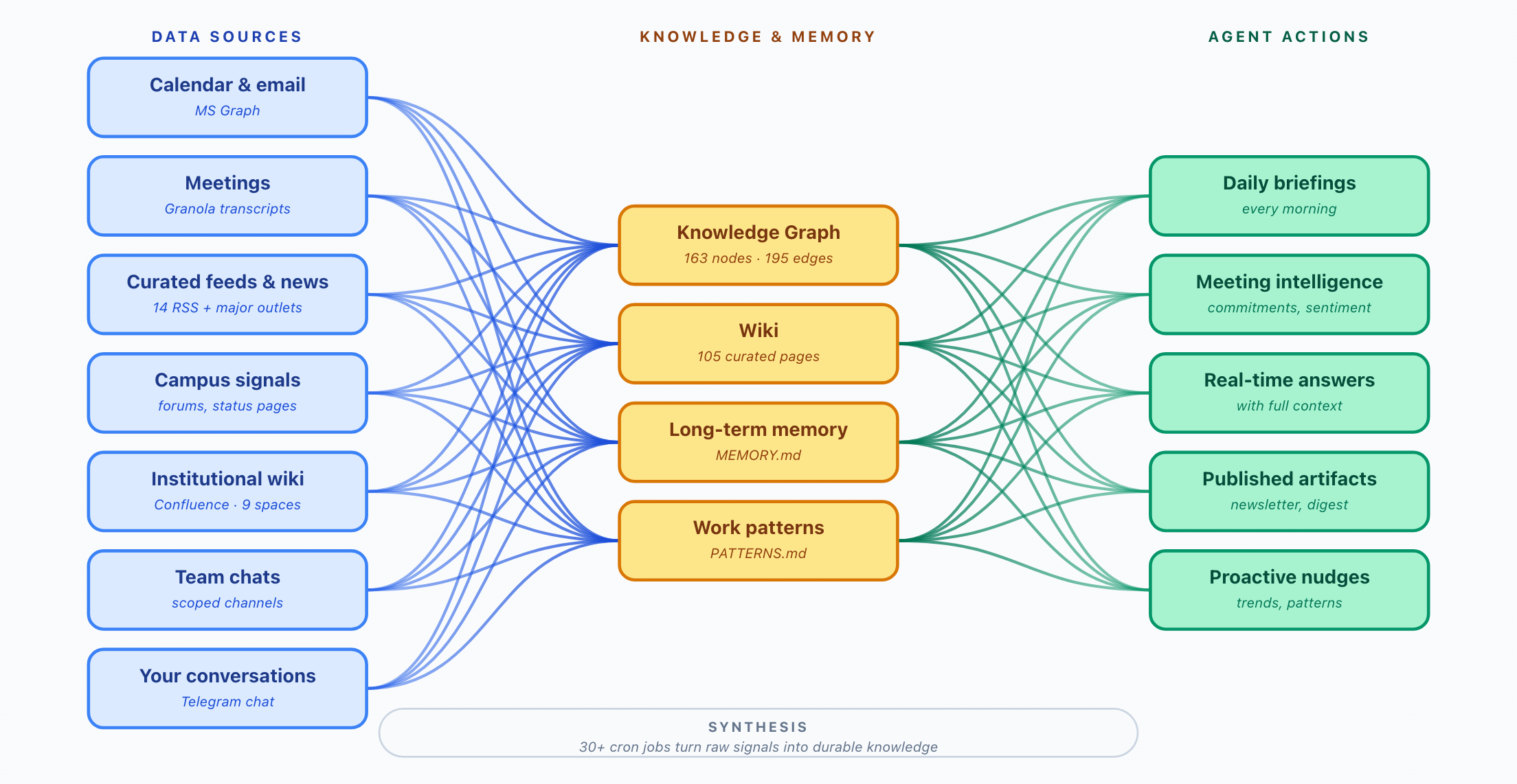 Data sources → Knowledge & memory → Agent actions pipeline