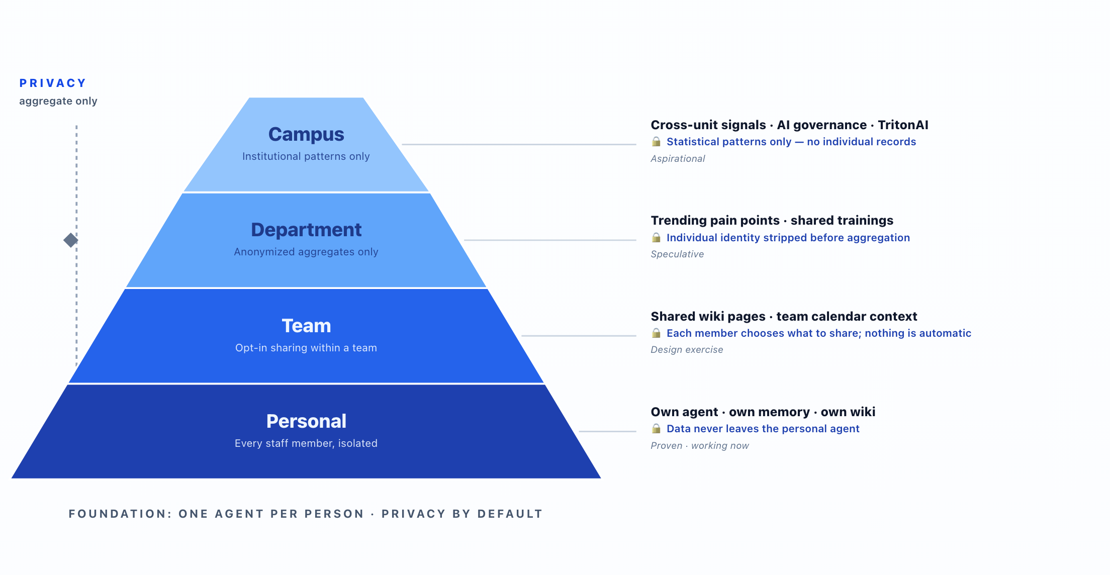 Four-tier scaling: personal, team, department, campus