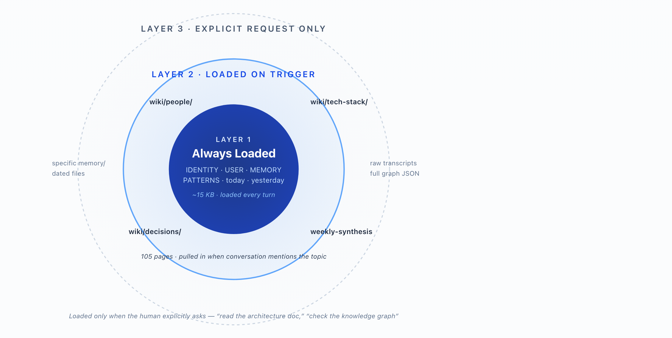 Three concentric layers: always loaded, triggered, explicit
