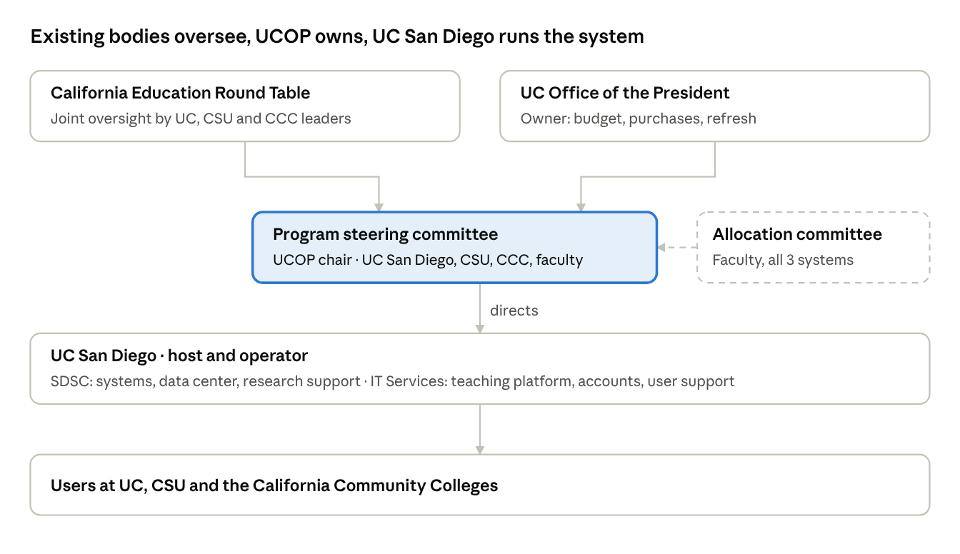 Existing bodies oversee, UCOP owns, UC San Diego runs the system. The California Education Round Table provides joint oversight and the UC Office of the President is the owner. Both feed a program steering committee chaired by UCOP, advised by a faculty allocation committee from all three systems. The steering committee directs UC San Diego as host and operator (SDSC for systems, data center and research support; IT Services for the teaching platform, accounts and user support), which serves users at UC, CSU and the California Community Colleges.